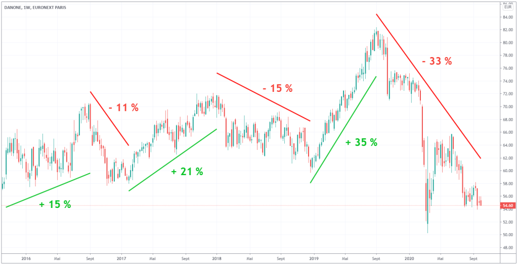 cours-danone-action-bourse