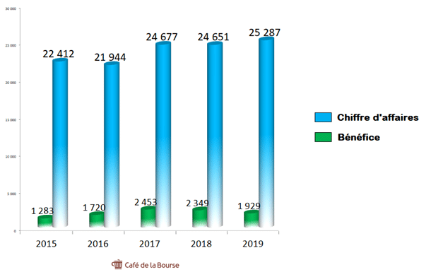 danone-chiffre-d-affaires-benefices