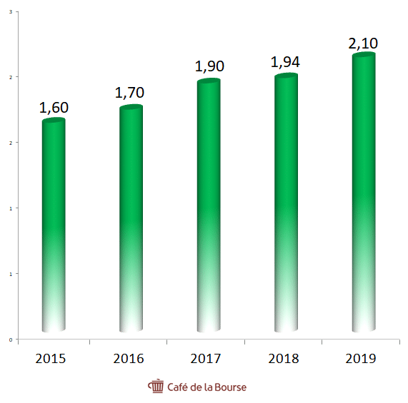 danone-dividendes