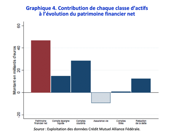 evolution-patrimoine-financier-net-classe-actifs