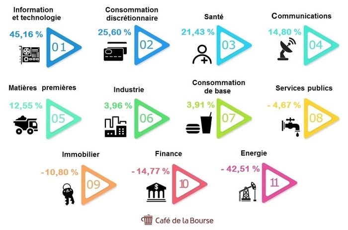 infographie-secteur-bourse-performant