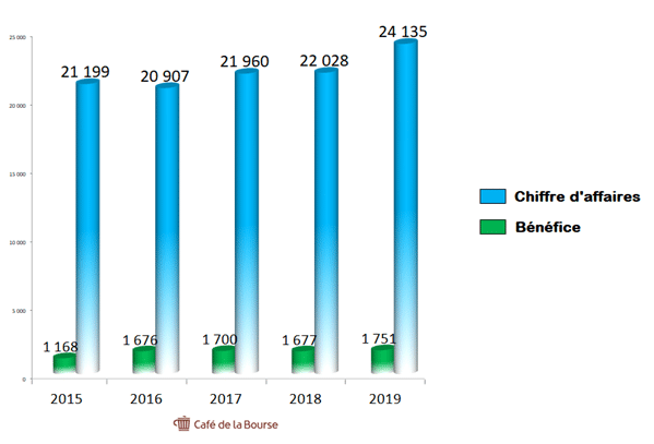 michelin-chiffre-d-affaires-benefices