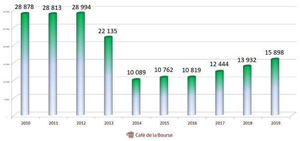 vivendi-chiffre-affaires