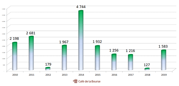 vivendi-resultat-net