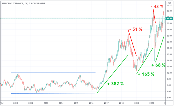 action-stmicroelectronics-cours-bourse