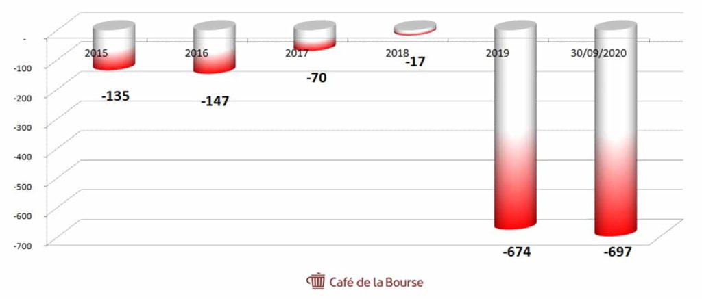 airbnb historique resultats nets 2015-2020