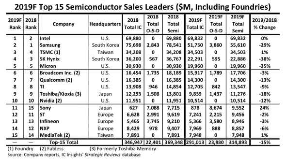 classement-multinationale-semi-conducteur