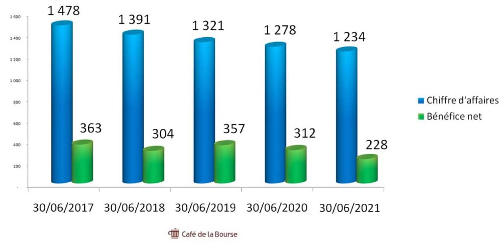 diagramme-eutelsat-chiffre-affaires-benefices-2017-2021