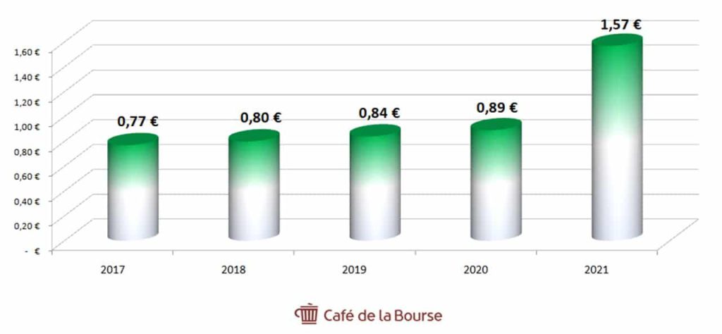 dividende-action-cnp-assurances-2017-2021