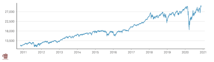 dow-jones-evolution-indice-boursier-sur-dix-ans