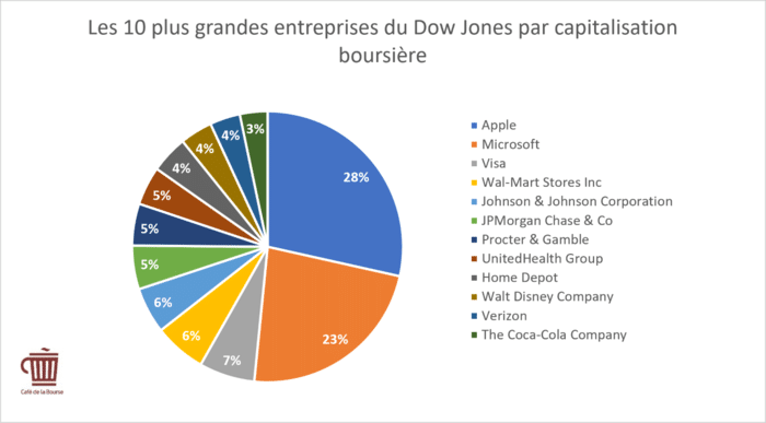 dow-jones-plus-grandes-entreprises-capitalisation -boursiere