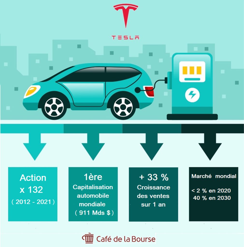 infographie-dates-chiffres-cles-Tesla-T3-2021