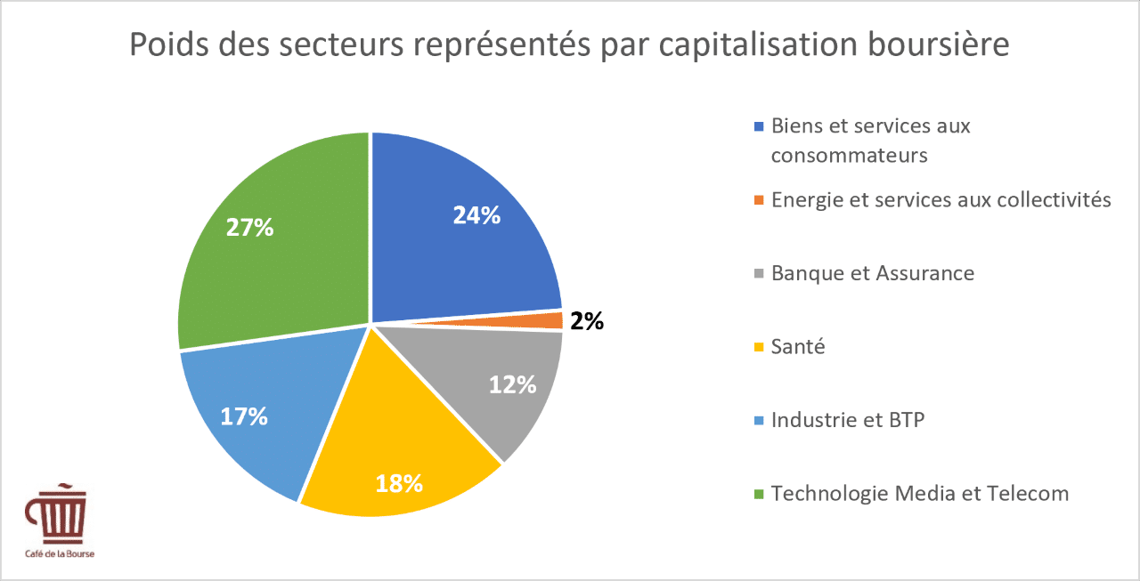 secteurs-entreprises-capitalisation-boursiere-dow-jones