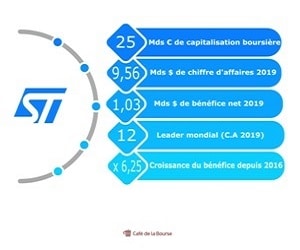 STMicroelectronics : analyse Bourse d’un leader de la puce électronique