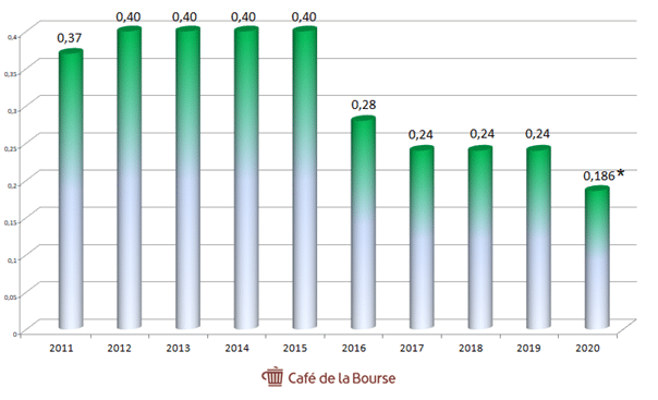 stmicroelectronics-dividende-evolution