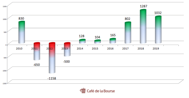 stmicroelectronics-resultat-net