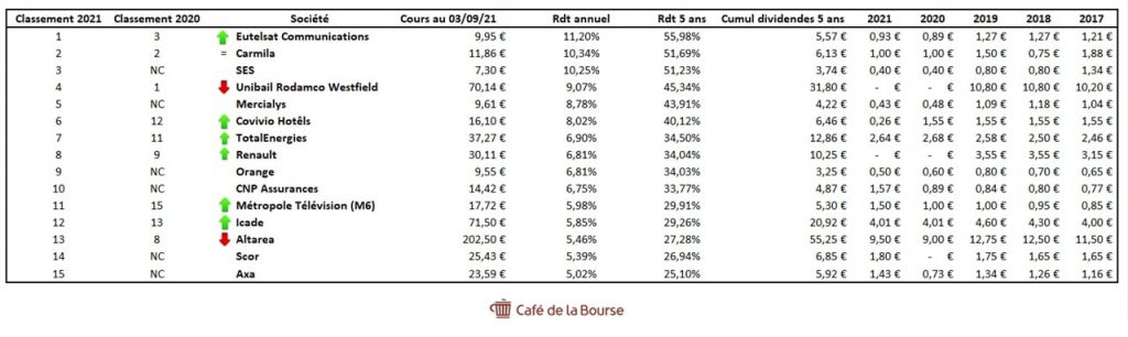 tableau dividende top societes francaises 2021 vs 2020