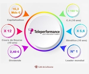 Teleperformance : analyse Bourse du leader mondial de la relation client externalisée