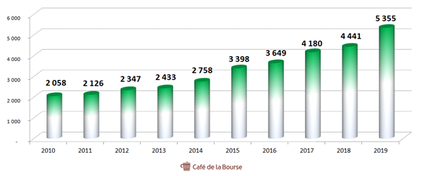 teleperformance-chiffre-affaires