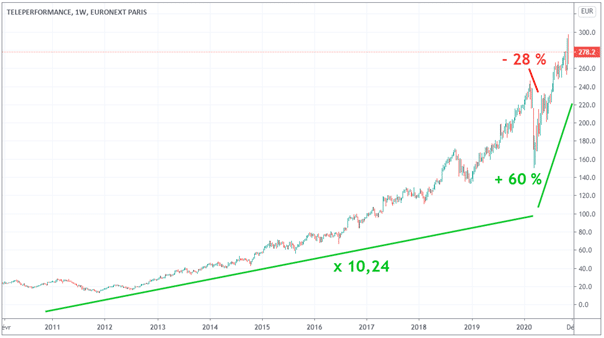 teleperformance-cours-bourse-graphique