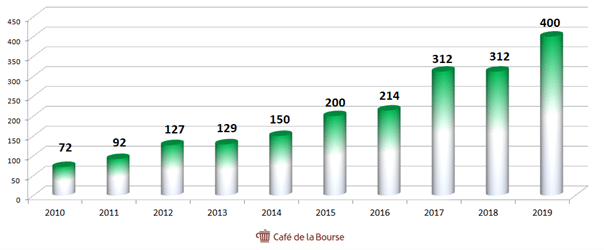 teleperformance-resultat-net