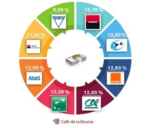 Top 8 des entreprises françaises les plus rentables en Bourse Top 8 des entreprises françaises les plus rentables en Bourse