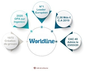 Worldline : faut-il investir en Bourse dans le spécialiste du paiement ?