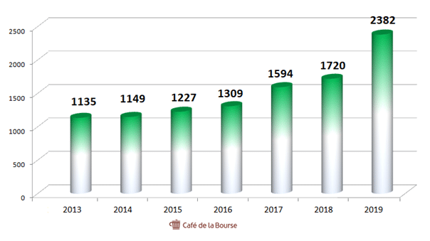 worldline-chiffre-affaires