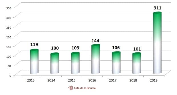 worldline-resultat-net-depuis-2013