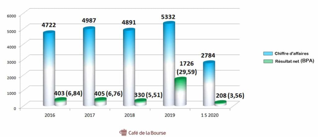 CA-resultats-nets-Illiad-2016-2020
