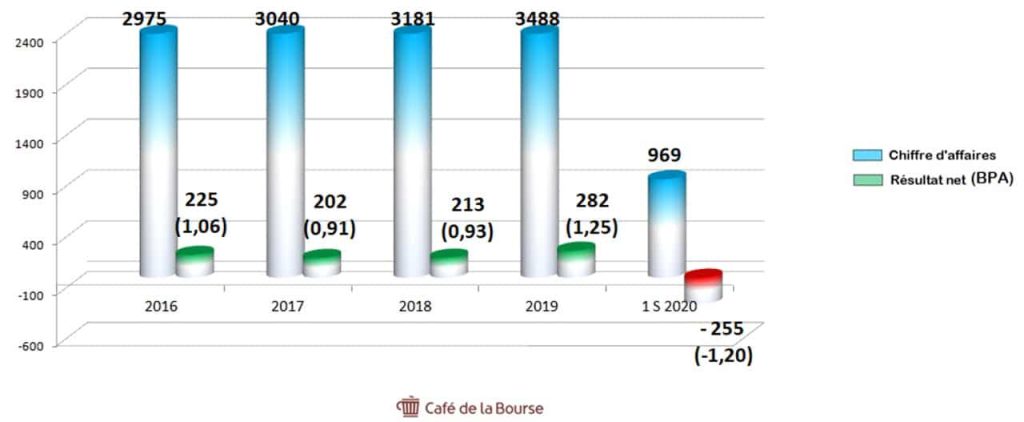 CA-resultats-nets-JCdecaux-2016-2020