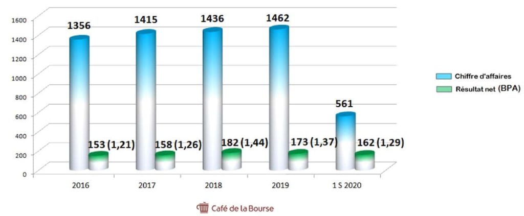 CA-resultats-nets M6-2016-2020