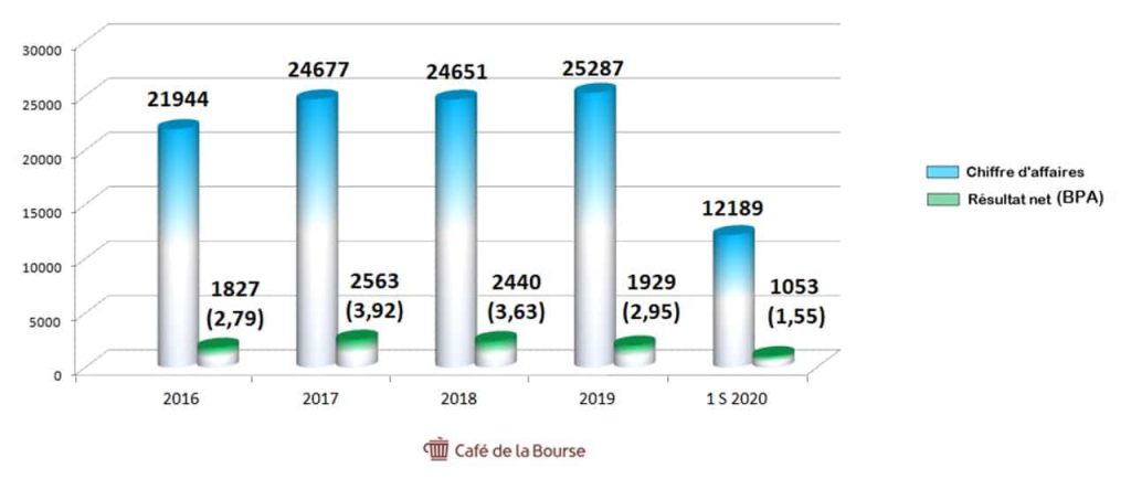 CA-resultats-nets-danone-2016-2020