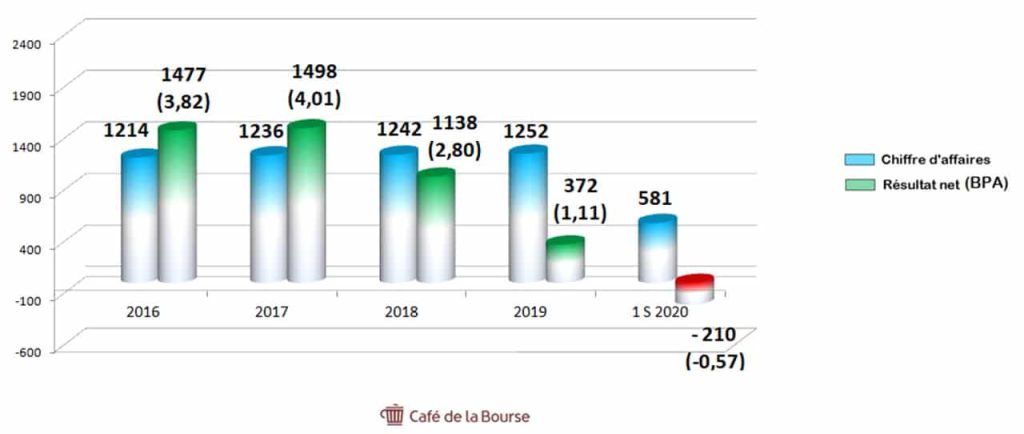 CA-resultats-nets-klepierre-2016-2020