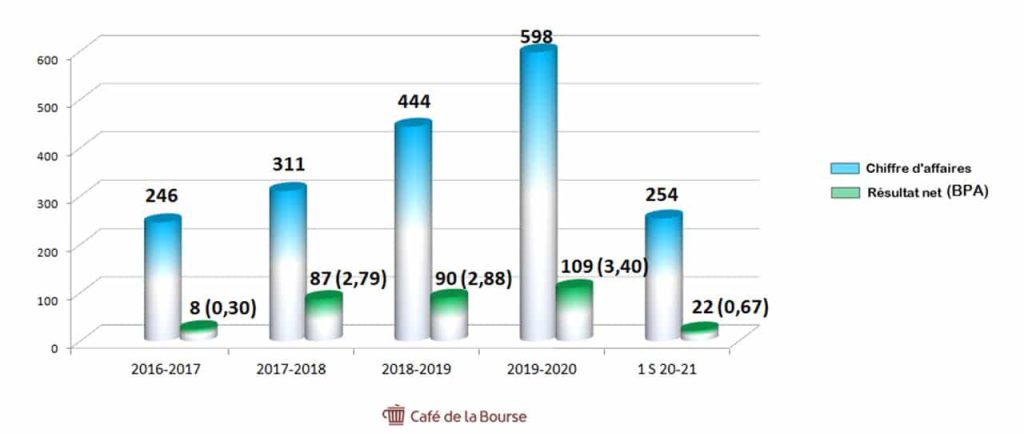 CA-resultats-nets-soitec-2016-2020