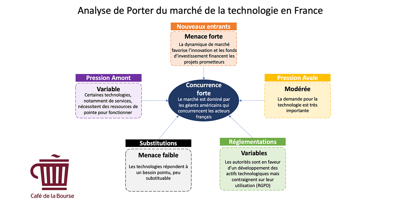 analyse porter secteur tech