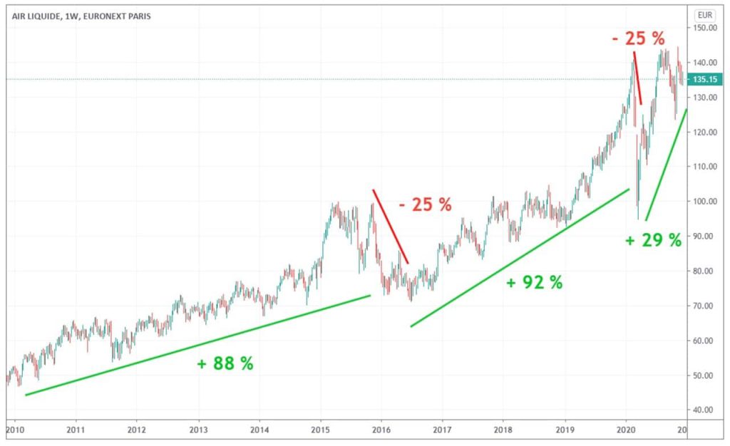 evolution-cours-Bourse-Air liquide-10-ans-2020