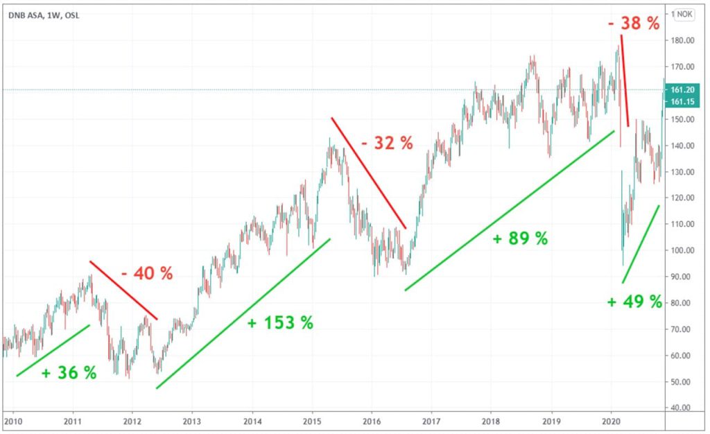 evolution cours Bourse DNB 10 ans