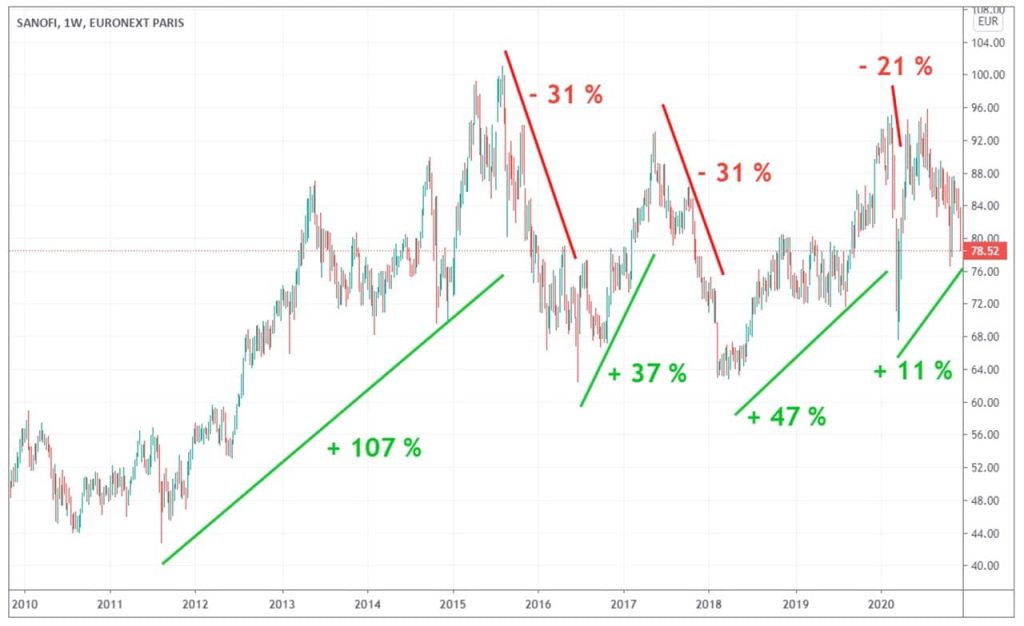 evolution-cours-Bourse-Sanofi-10-ans-2020