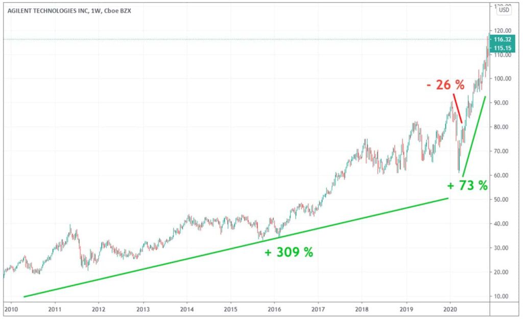 evolution cours Bourse agilent 10 ans