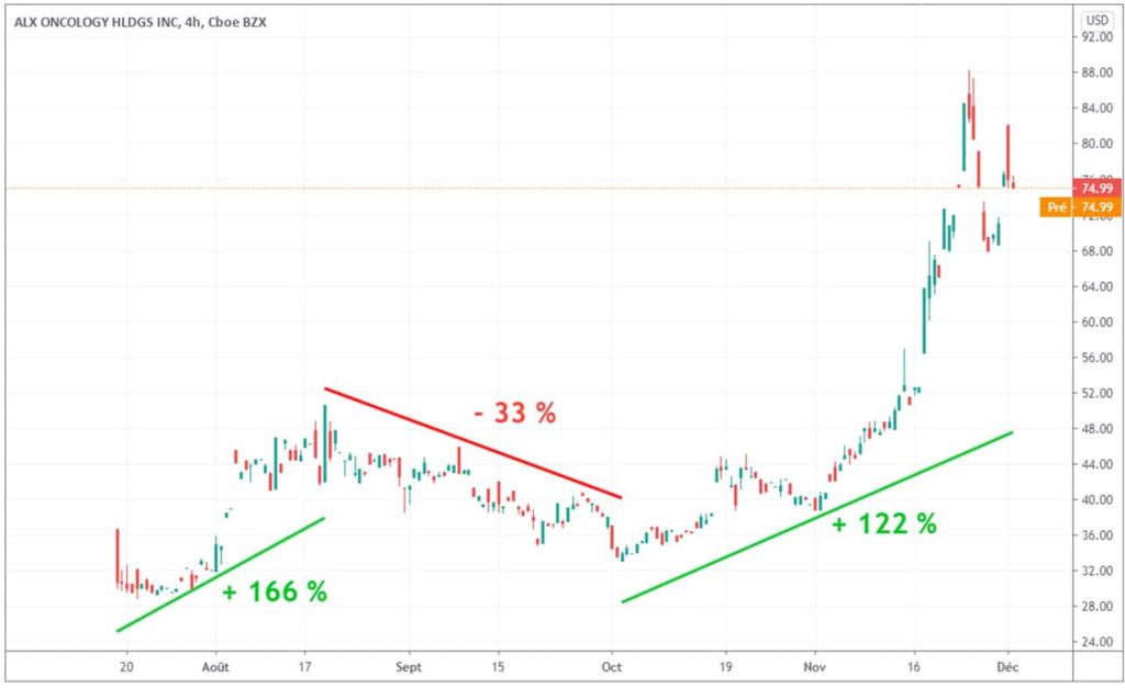 evolution-cours-Bourse-alx-2020-depuis-IPO