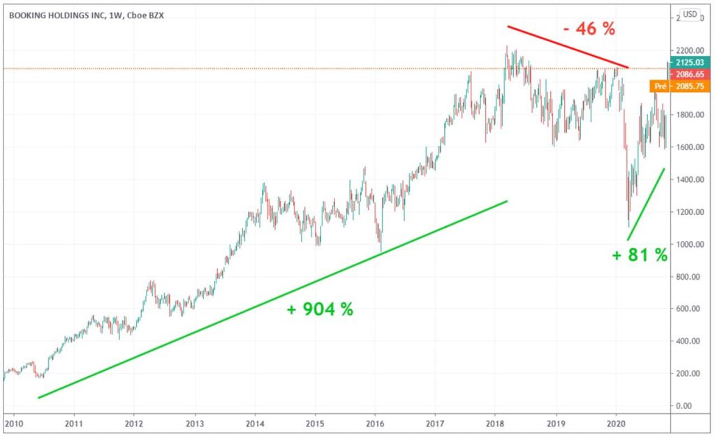 evolution cours Bourse booking 10 ans