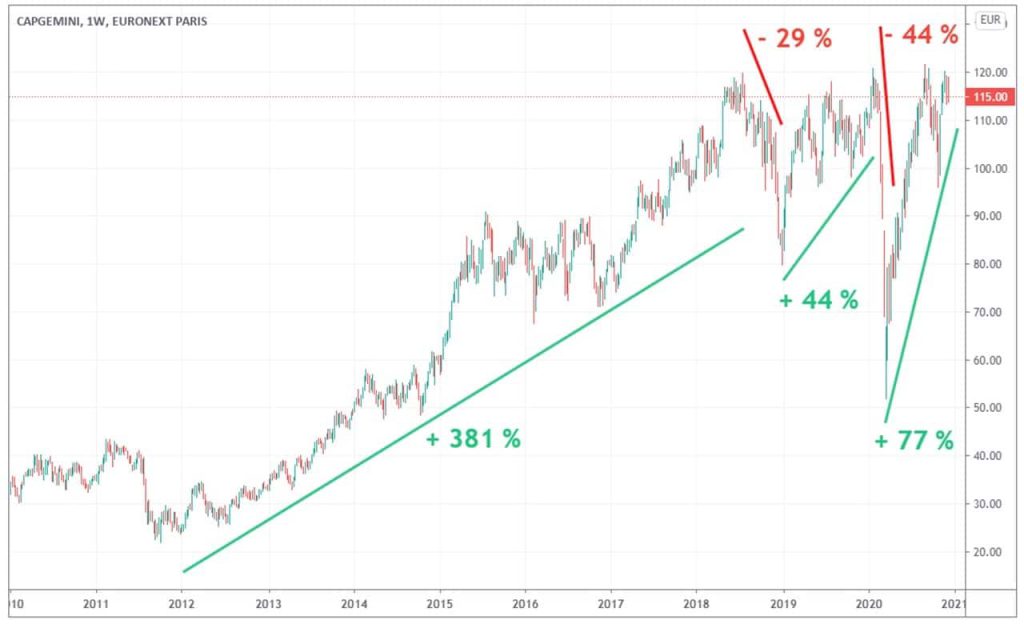 evolution-cours-Bourse-capgemini-10-ans-2020