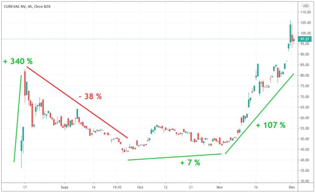 evolution-cours-Bourse-curevac-2020-depuis-IPO