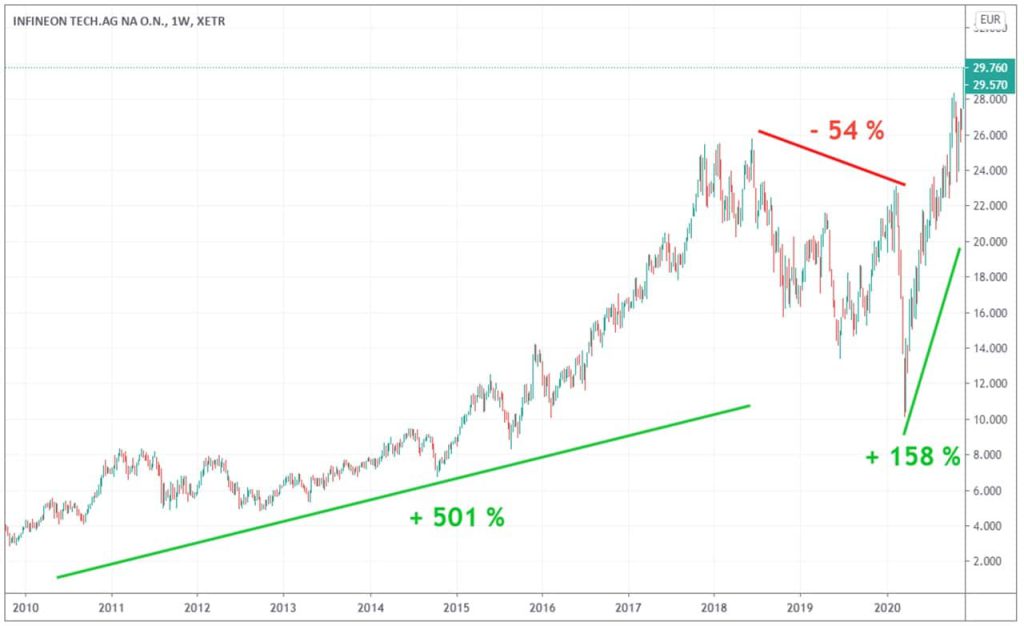 evolution cours Bourse infineon 10 ans