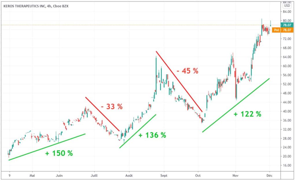 evolution-cours-Bourse-keros-2020-depuis-IPO