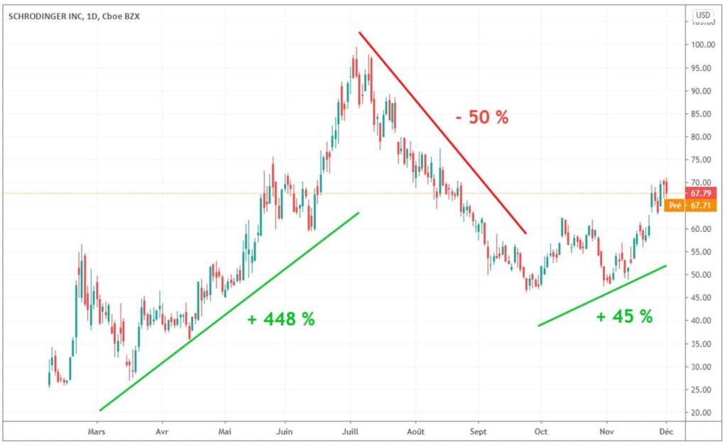 evolution-cours-Bourse-schrodinger-2020-depuis-IPO