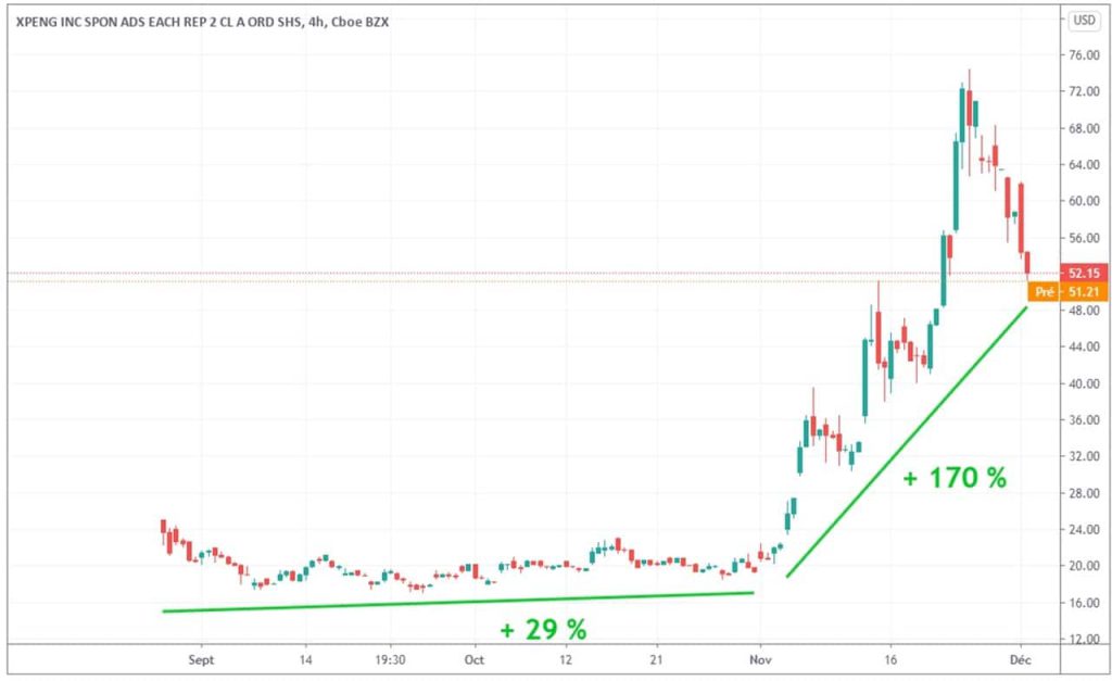 evolution-cours-Bourse-xpeng-2020-depuis-IPO