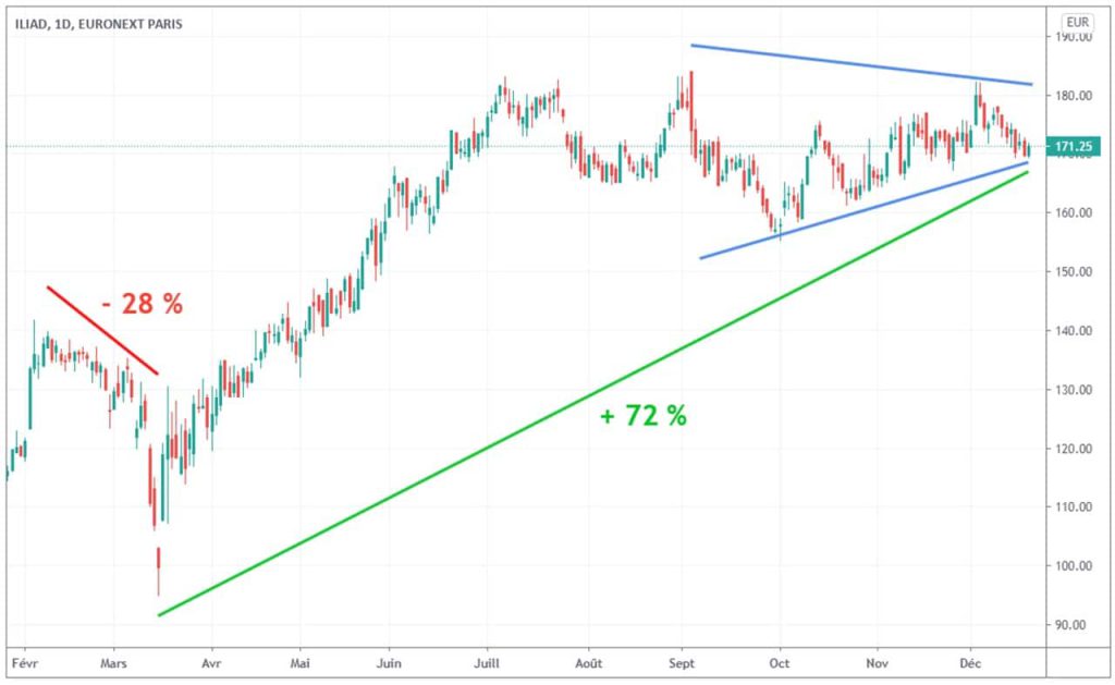 evolution-cours-action-Illiad-depuis-krach-covid