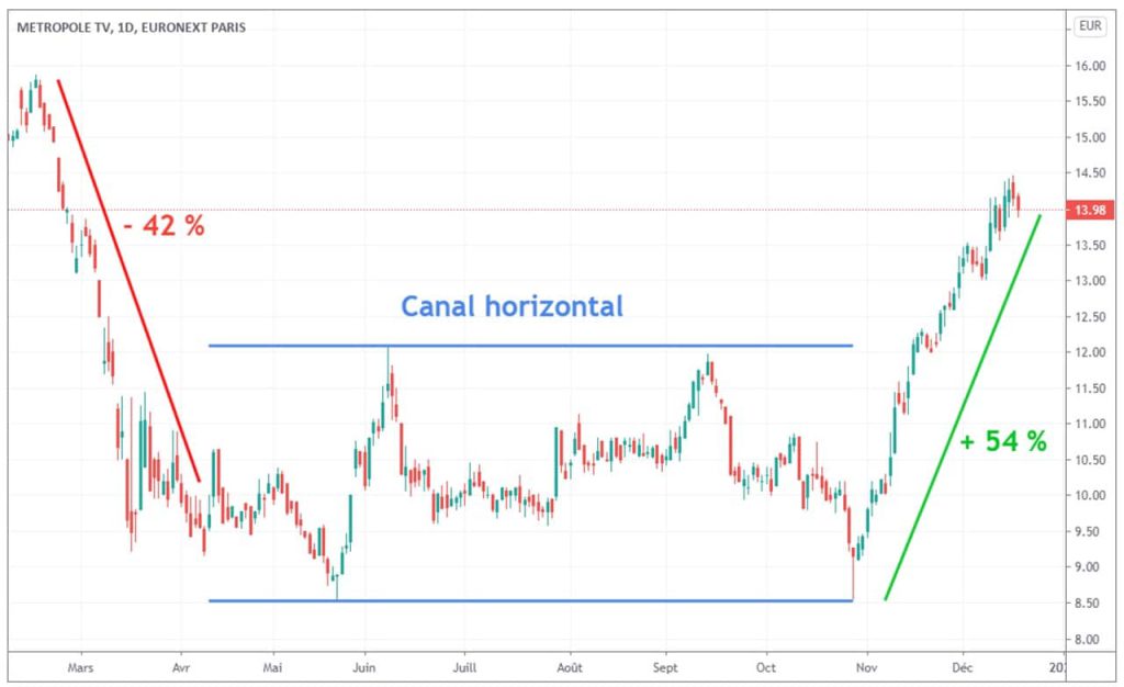 evolution-cours-action-M6-depuis-krach-Covid